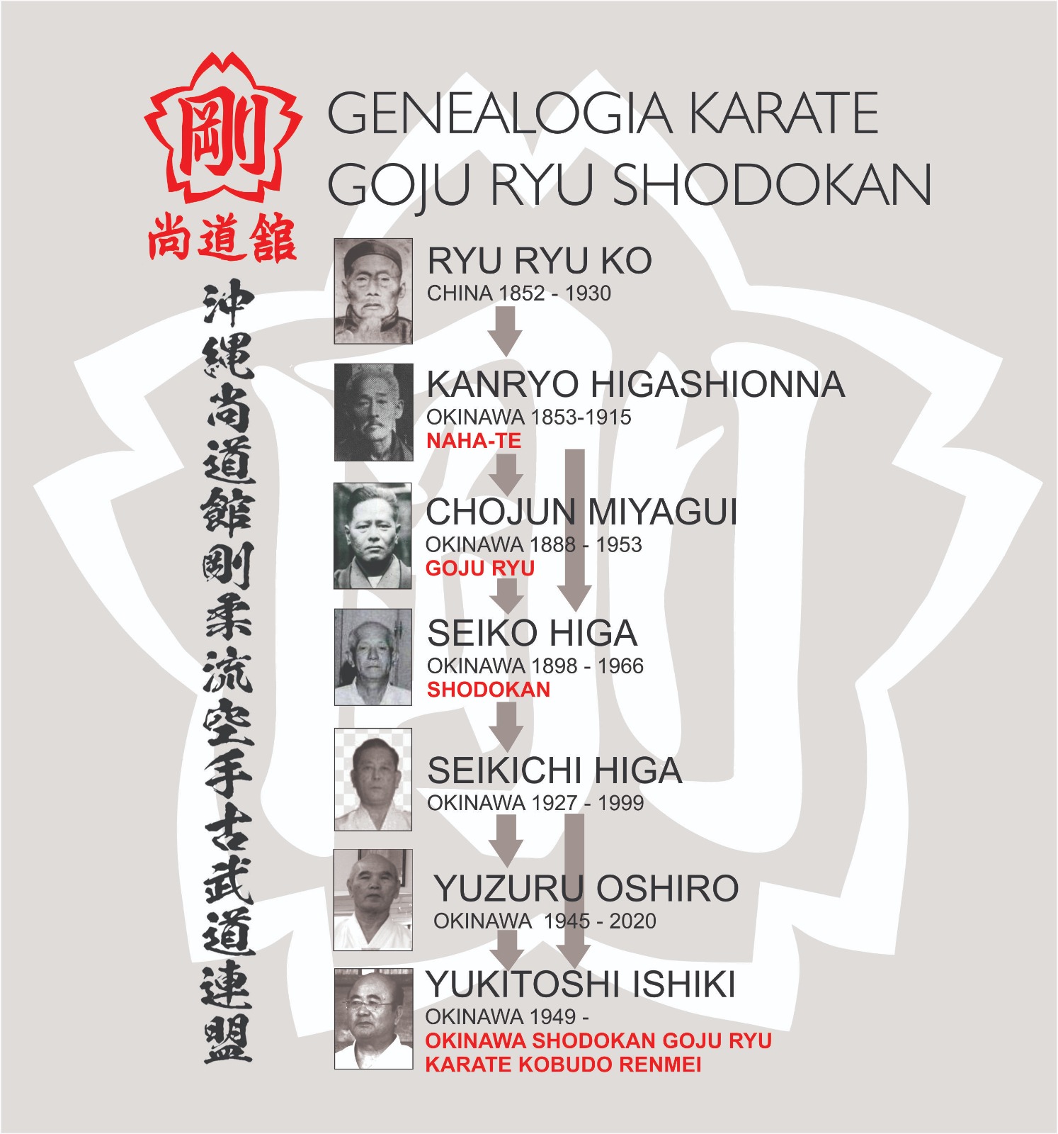 genealogia